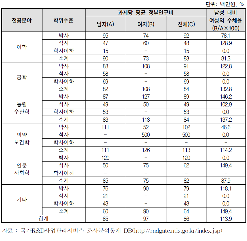 생명산업기술개발사업 과제당 평균 정부연구비 수혜 현황(2012)