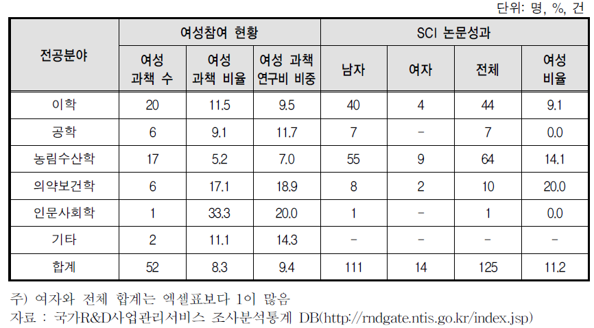 생명산업기술개발사업의 여성참여 현황과 SCI논문 성과(2012)