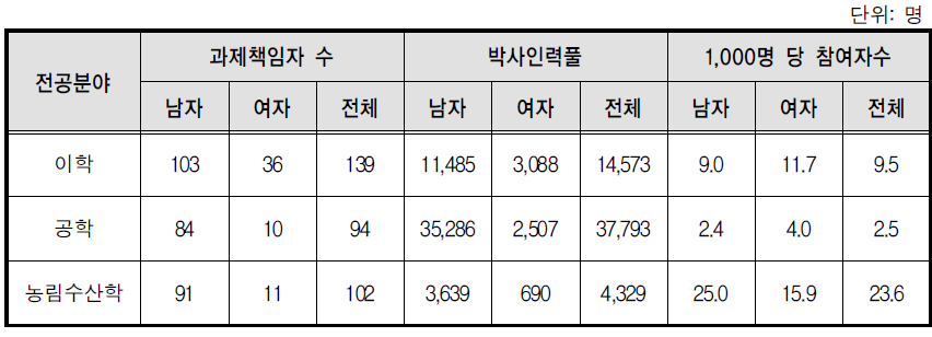 전공분야별 박사인력풀 1000명 당 고부가가치식품기술개발사업 과제책임자 수 성별비교