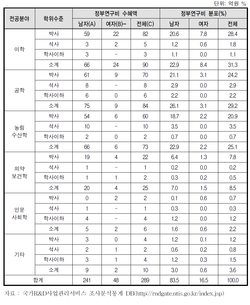 고부가가치식품기술개발사업 여성 과제책임자의 정부연구비 수혜 현황(2012)