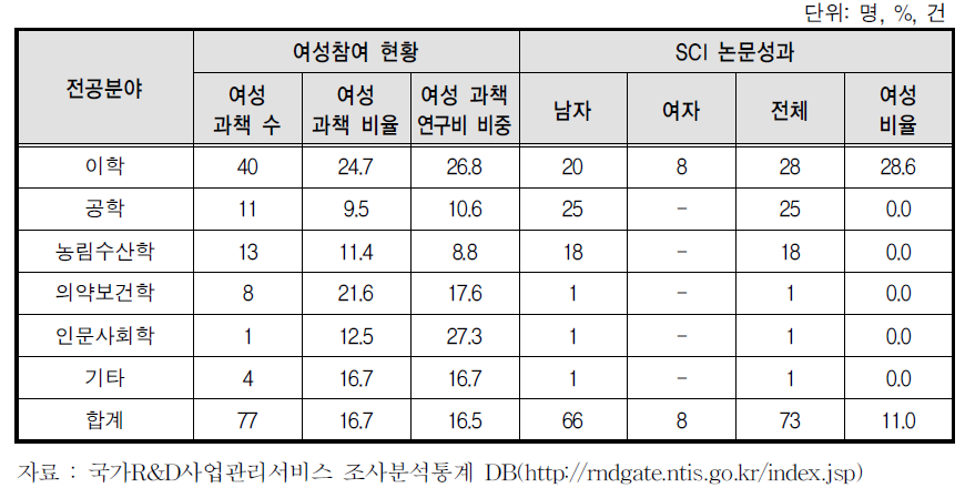 고부가가치식품기술개발사업의 여성참여 현황과 SCI논문 성과(2012)