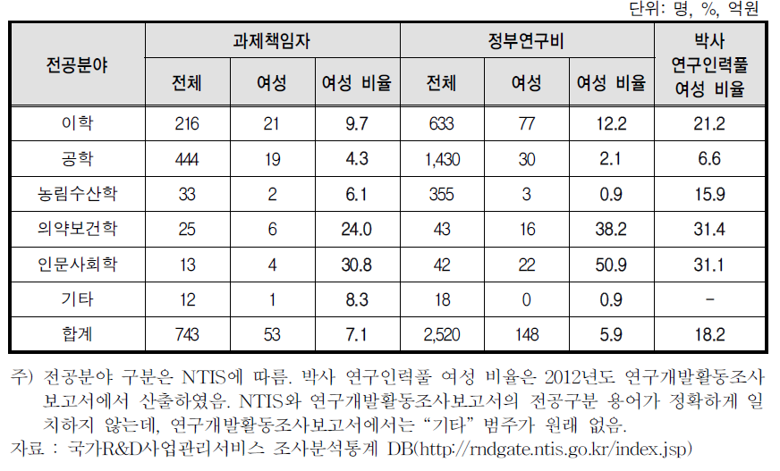 전공분야별 환경부 R&D 사업 과제책임자 및 연구비 분포(과제책임자 기준, 2012)