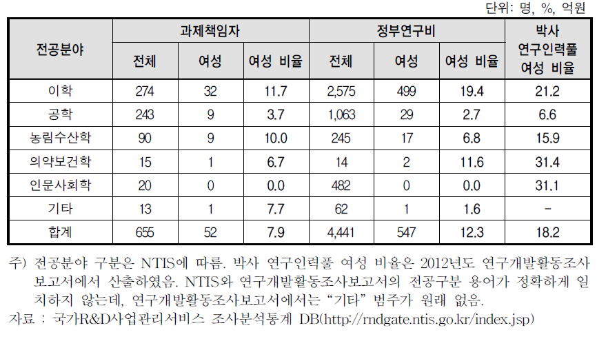 전공분야별 해양수산부 R&D 사업 과제책임자 및 연구비 분포(과제책임자 기준, 2012)