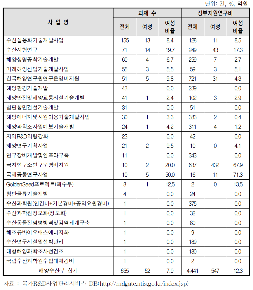 해양수산부 R&D사업에 여성참여 비율(과제책임자 기준, 2012)