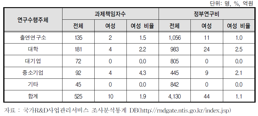 국토교통부 R&D사업의 연구수행주체별 여성참여 비율(과제책임자 기준, 2012)