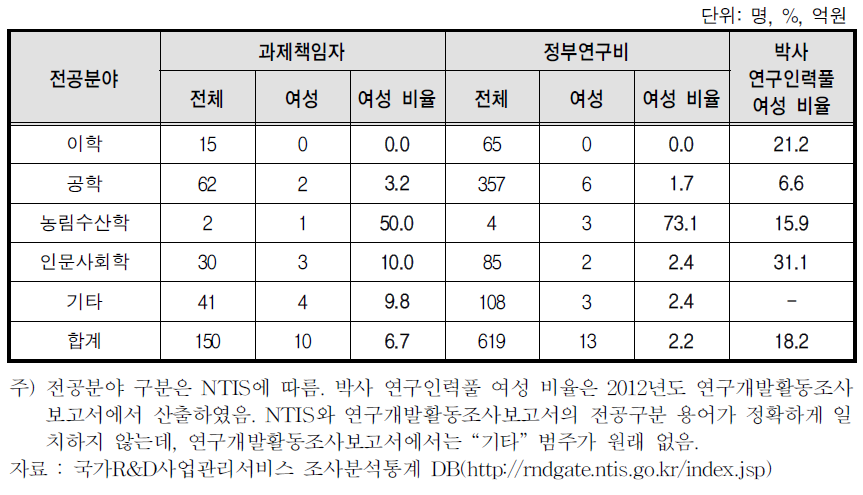 전공분야별 문화체육관광부 R&D 사업 과제책임자 및 연구비 분포(과제책임자 기준, 2012)