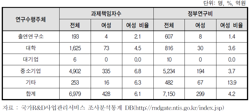 중소기업청의 R&D사업의 연구수행주체별 여성참여 비율(과제책임자 기준, 2012)