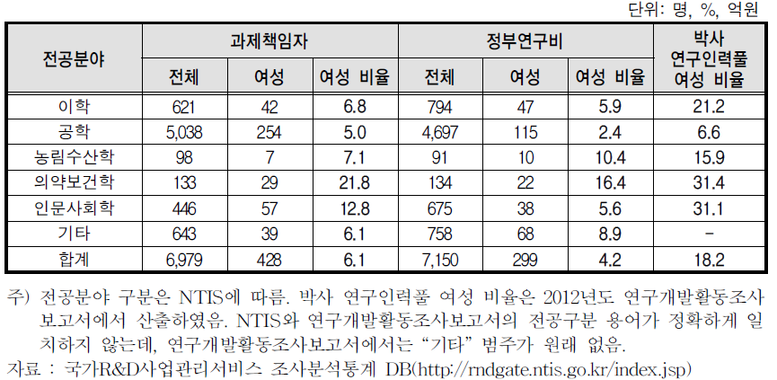 전공분야별 중소기업청 R&D 사업 과제책임자 및 연구비 분포(과제책임자 기준, 2012)