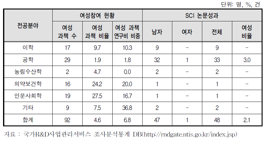 산학연협력기술개발사업의 여성참여 현황과 SCI논문 성과(2012)
