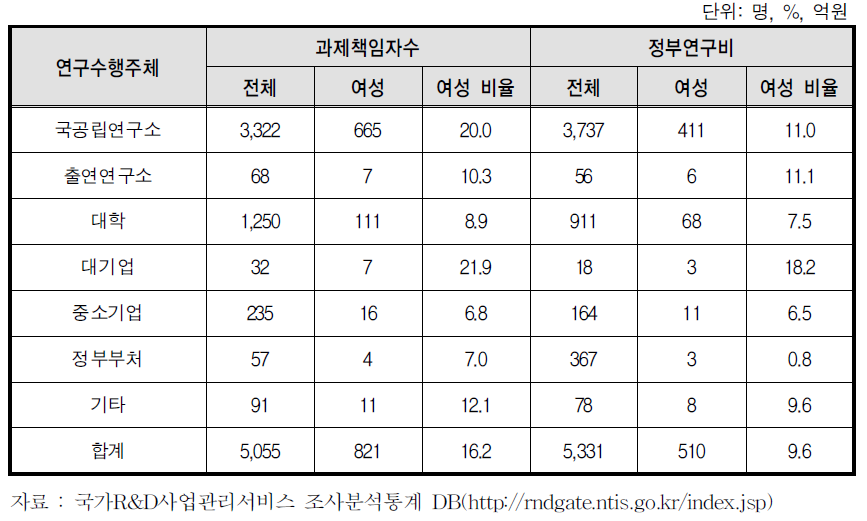 농촌진흥청의 R&D사업의 연구수행주체별 여성참여 비율(과제책임자 기준, 2012)