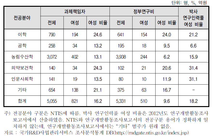 전공분야별 농촌진흥청 R&D 사업 과제책임자 및 연구비 분포(과제책임자 기준, 2012)