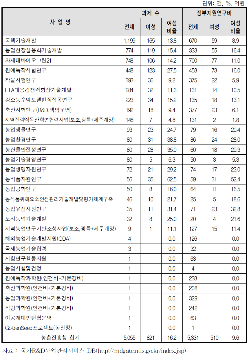 농촌진흥청 R&D사업에 여성참여 비율(과제책임자 기준, 2012)