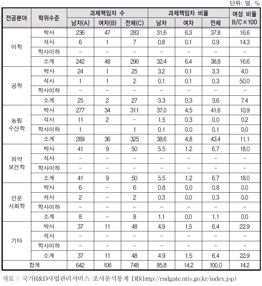 차세대바이오그린21사업의 여성 과제책임자 수와 비율(2012)