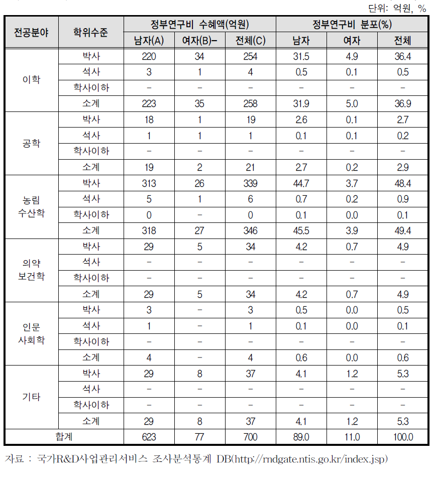 차세대바이오그린21사업 여성 과제책임자의 정부연구비 수혜 현황(2012)