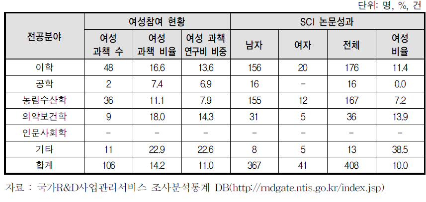 차세대바이오그린21사업의 여성참여 현황과 SCI논문 성과(2012)