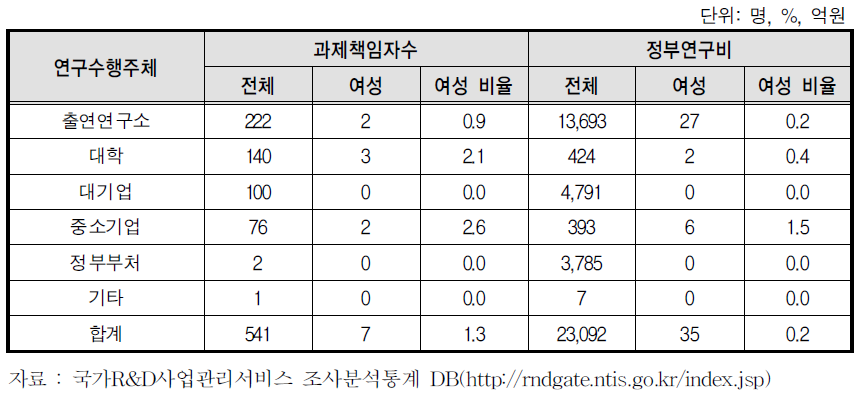 방위사업청의 R&D사업의 연구수행주체별 여성참여 비율(과제책임자 기준, 2012)