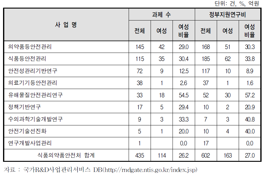 식품의약품안전처 R&D사업에 여성참여 비율(과제책임자 기준, 2012)