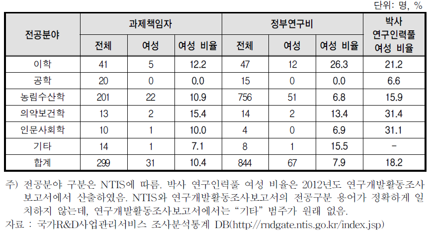 전공분야별 산림청 R&D 사업 과제책임자 및 연구비 분포(과제책임자 기준, 2012)