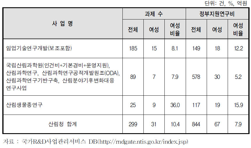 산림청 R&D사업에 여성참여 비율(과제책임자 기준, 2012)