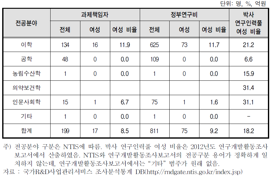 전공분야별 기상청 R&D 사업 과제책임자 및 연구비 분포(과제책임자 기준, 2012)