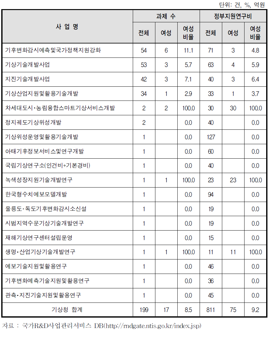 기상청 R&D사업에 여성참여 비율(과제책임자 기준, 2012)