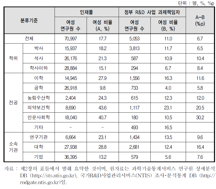 여성 연구자 및 R&D사업 여성 과제책임자 수, 여성 비율(2012)