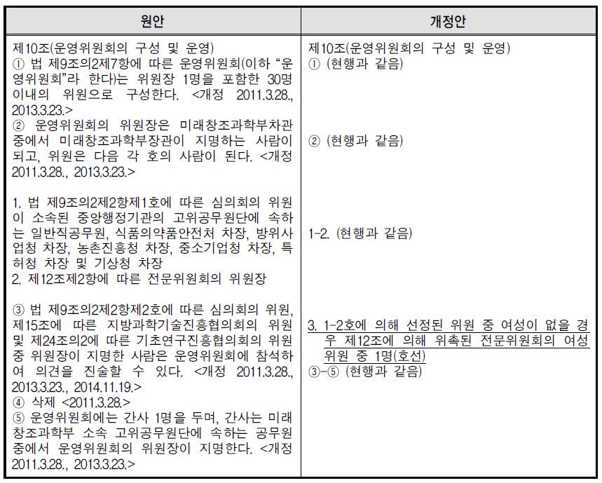 과학기술기본법 시행령 제10조(운영위원회의 구성 및 운영) 개정안