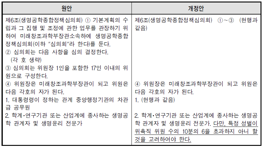 생명공학육성법 제6조(생명공학종합정책심의회) 개정안