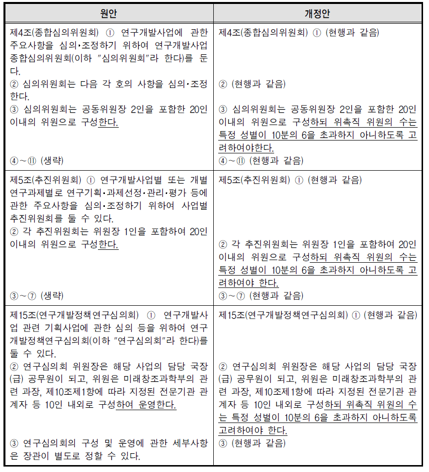 ｢미래창조과학부 소관 과학기술분야 연구개발사업 처리 규정33)｣에 명시된 각종 위원회 관련 조항 개정안