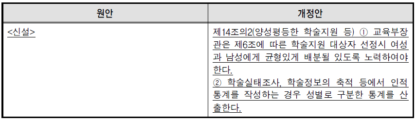 학술진흥법에 성 평등 관련 조항 신설