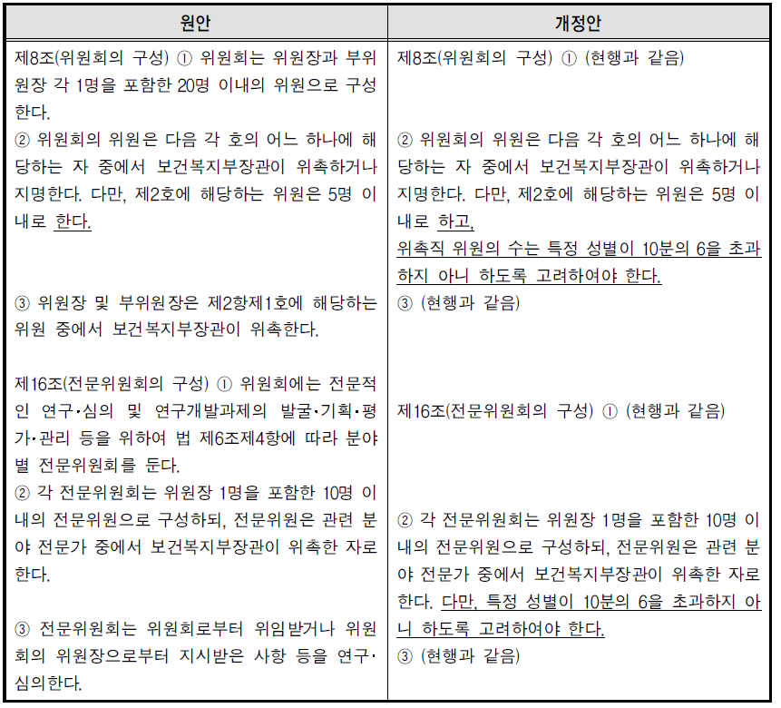 보건의료기술진흥법 시행령 제8조(위원회의 구성), 제16조(전문위원회의 구성) 개정안