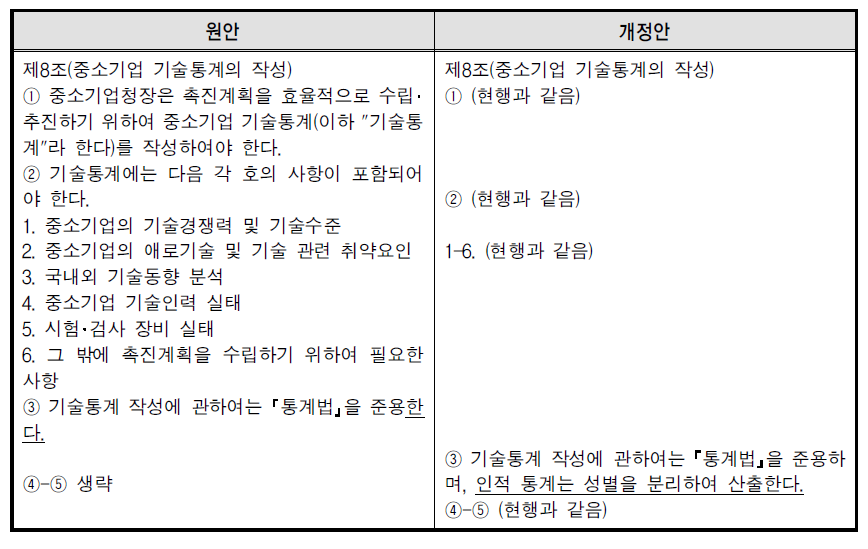 중소기업기술혁신촉진법 제8조(중소기업 기술통계) 개정안