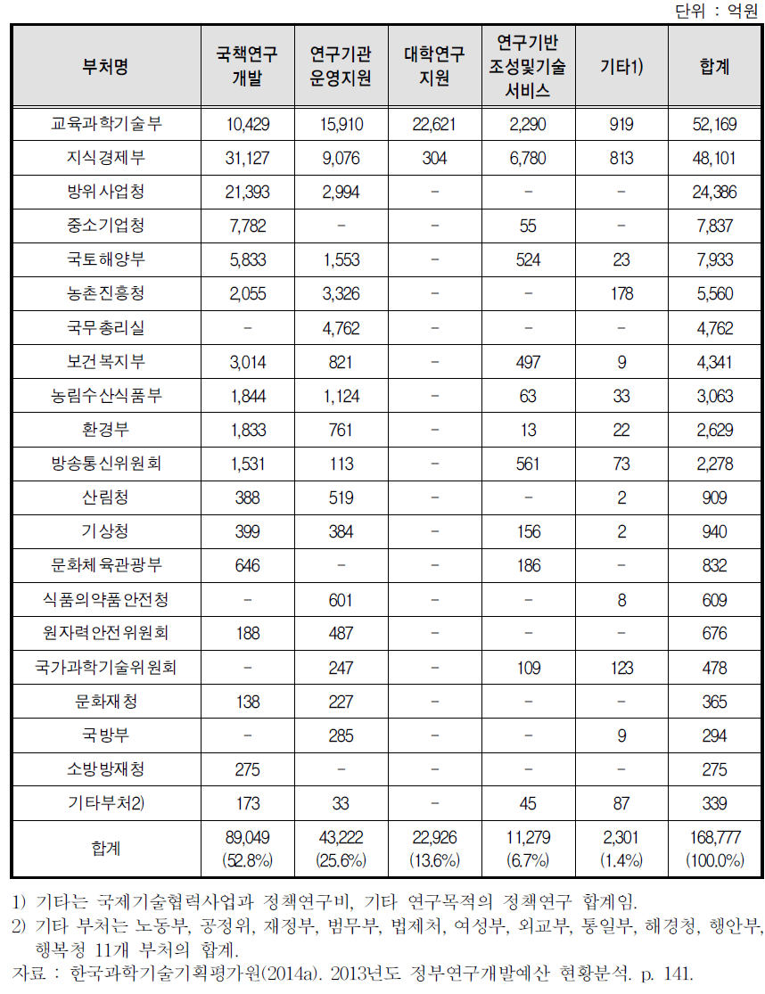 2013년 기능별-부처별 정부연구개발예산(일반+특별+기금) 편성규모