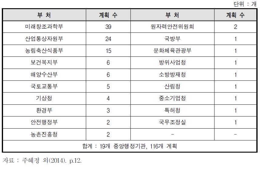 부처별 과학기술분야 중장기계획 현황