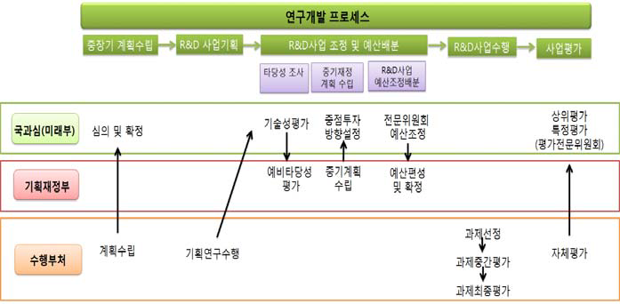 국가과학기술심의회의 역할과 연구개발프로세스