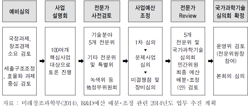 R&D 예산 배분·조정 절차