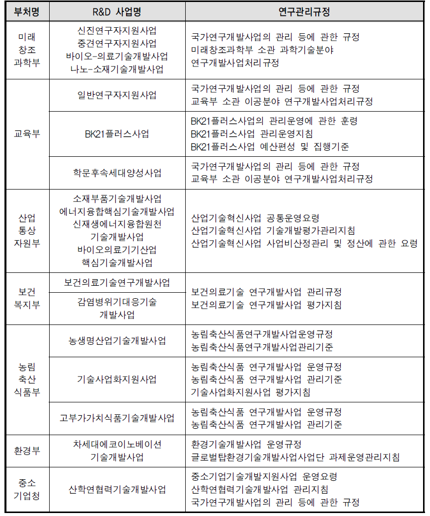 정부부처별 주요 R&D사업의 관리규정 사례