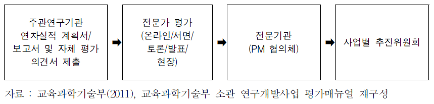 중간 및 최종평가 단계