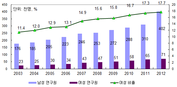 연구개발활동에 종사하는 여성 연구원 수 및 비율(2003-2012)