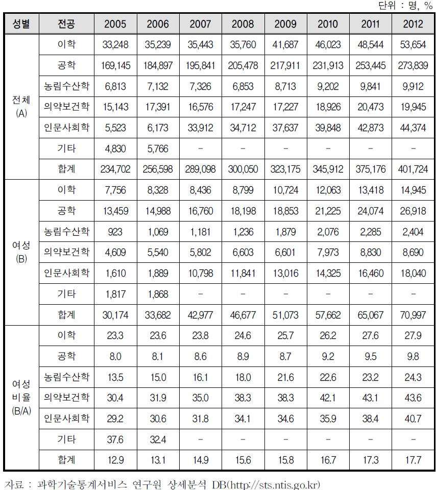 전공분야별 연구원 수 및 여성 비율