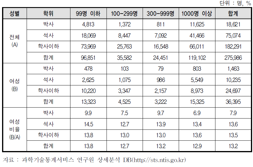 종사자 수 규모별-학위별 기업체 여성 연구원 수 및 여성 비율