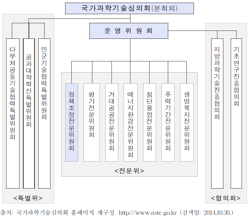 국가과학기술심의회의 조직도