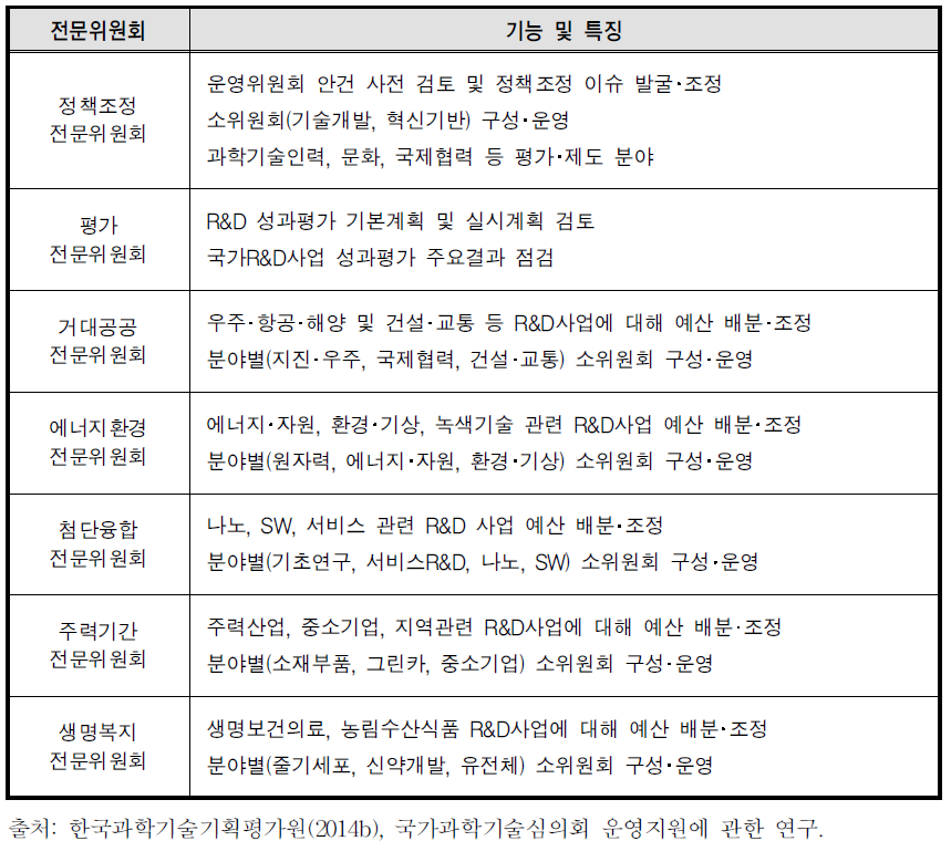 각 전문위별 주요 기능 및 특징