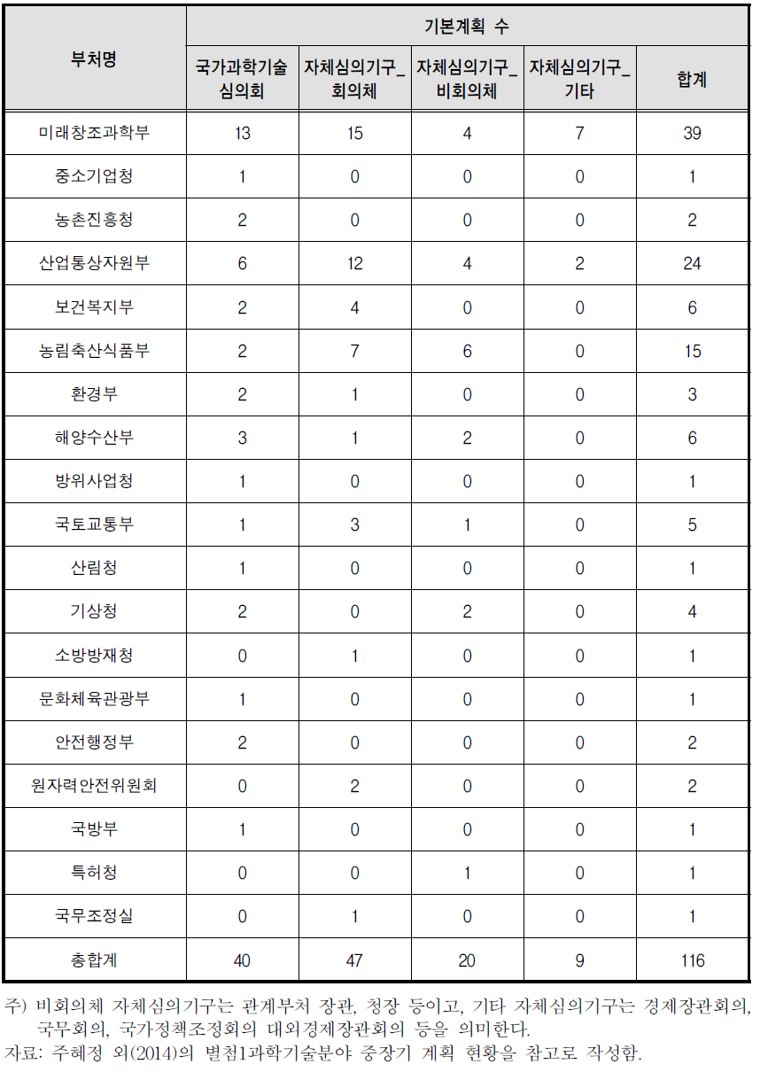 정부 R&D사업 관련 기본계획 의사결정기구 현황