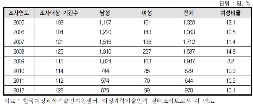 국공립연구소 및 정부출연연구원의 연구과제 심의기구에 여성참여 현황