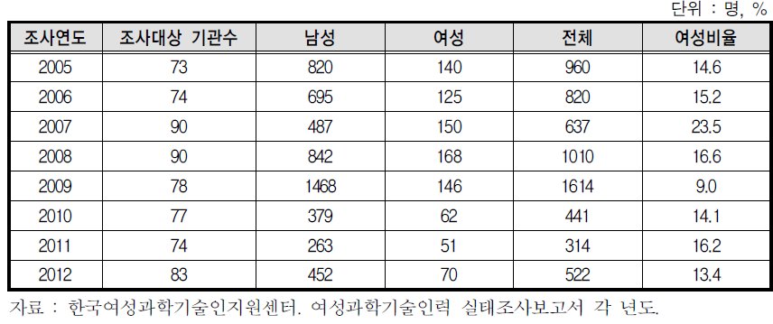 국공립연구소의 연구과제 심의기구에 여성참여 현황