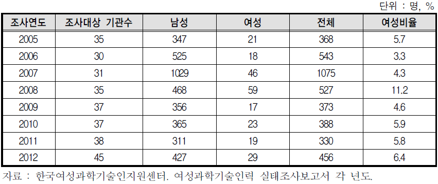 정부출연연구원의 연구과제 관련 심의기구에 여성참여 현황