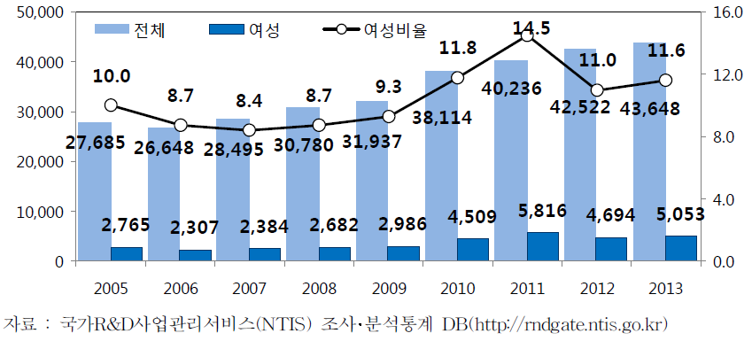 정부 R&D사업의 여성 연구책임자 수 및 비율