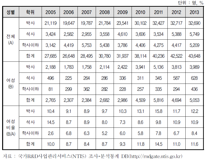 정부 R&D 사업 과제책임자의 학위별 여성 비율