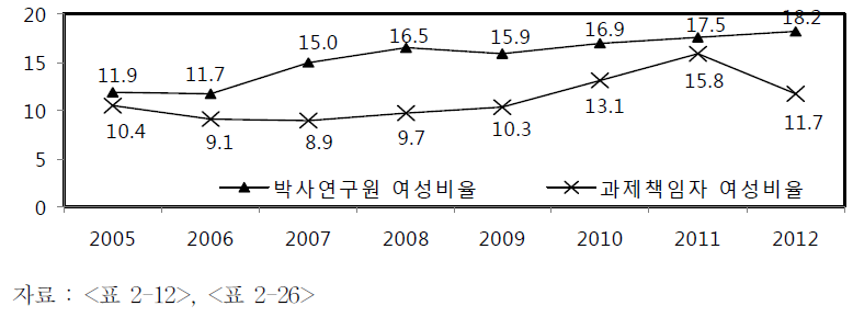 연도별 박사 연구원 및 정부 R&D 사업 과제책임 여성 비율 비교